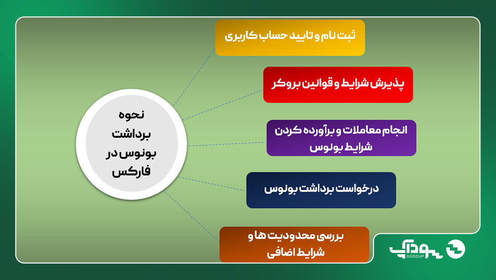 شرایط برداشت سود حاصل از بونوس