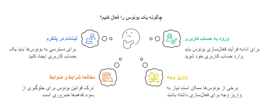 چگونه بونوس را فعال کنیم؟