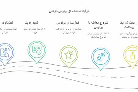 چگونه از بونوس استفاده کنیم؟
