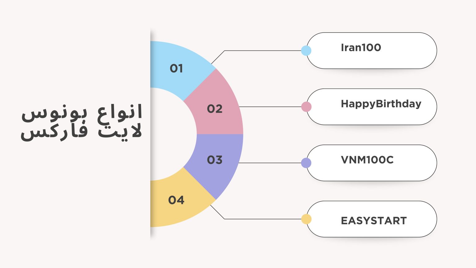 انواع بونوس در فارکس