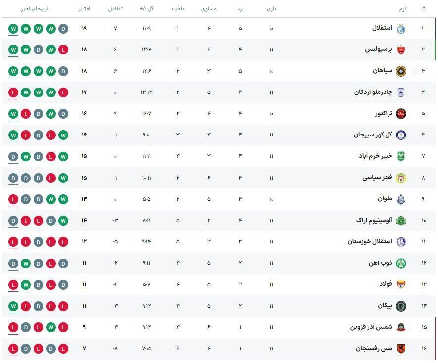 جدول لیگ برتر بعد از پایان هفته دوازدهم