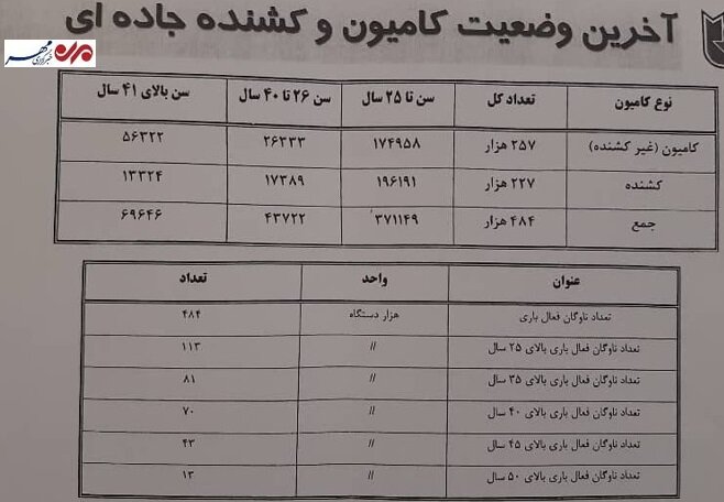تردد ۶۹ هزار کامیون بالای ۴۱ سال در جاده‌ها؛ ۲۰ درصد ناوگان نوسازی شد