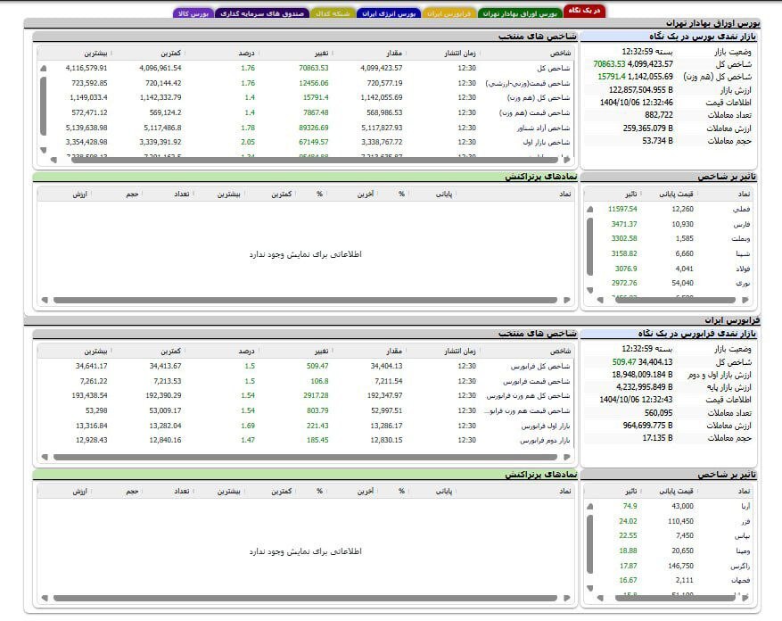 سبزپوشی یکپارچه بازار سرمایه