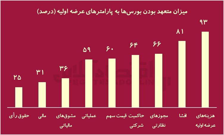 ایران خلاف جهان؛ عرضه اولیه از GDP جا ماند/ افزایش عرضه اولیه با توسعه مالی در ایران ممکن می‌شود