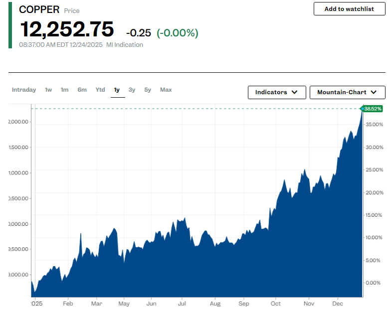 رکوردشکنی تاریخی قیمت مس؛ بازار جهانی زیر فشار اختلال عرضه و تنش های ژئوپلیتیکی