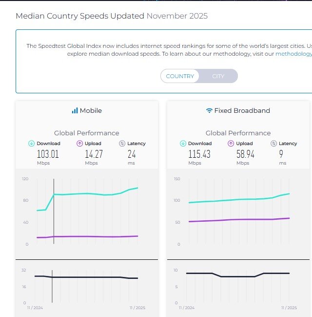 سرعت اینترنت ثابت و همراه ایران در رده بندی جهانی ۵ پله صعود کرد
