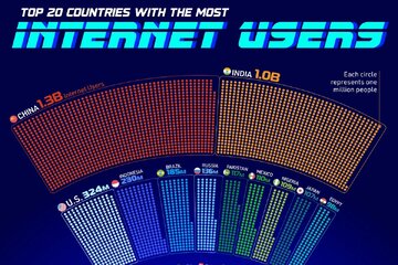 کشورهای با بیشترین کاربر اینترنت در سال ۲۰۲۵  / جایگاه ایران